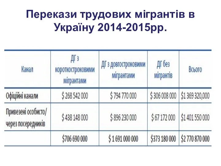 Перекази трудових мігрантів в Україну 2014-2015рр.