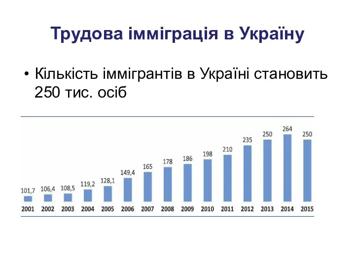 Трудова імміграція в Україну Кількість іммігрантів в Україні становить 250 тис. осіб