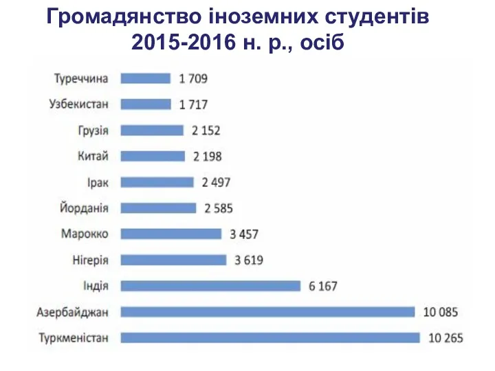 Громадянство іноземних студентів 2015-2016 н. р., осіб