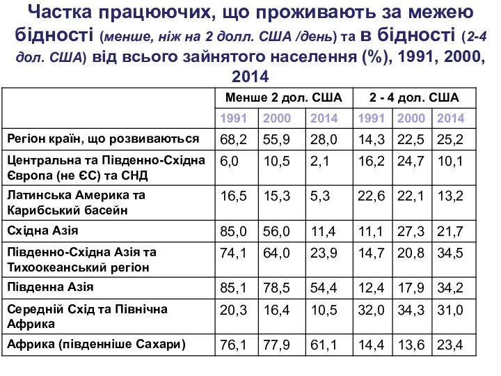 Частка працюючих, що проживають за межею бідності (менше, ніж на