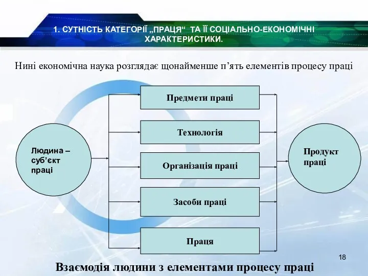 1. СУТНІСТЬ КАТЕГОРІЇ „ПРАЦЯ“ ТА ЇЇ СОЦІАЛЬНО-ЕКОНОМІЧНІ ХАРАКТЕРИСТИКИ. Технологія Предмети