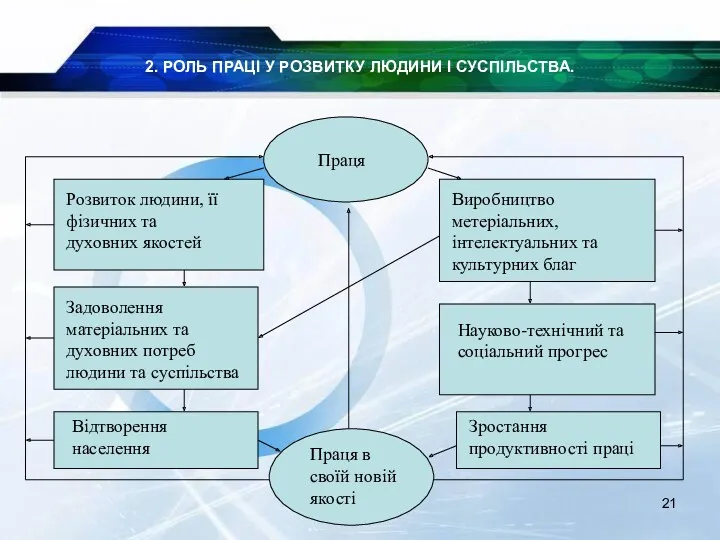 2. РОЛЬ ПРАЦІ У РОЗВИТКУ ЛЮДИНИ І СУСПІЛЬСТВА. Праця Розвиток