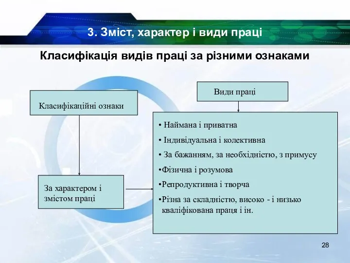 3. Зміст, характер і види праці Класифікація видів праці за