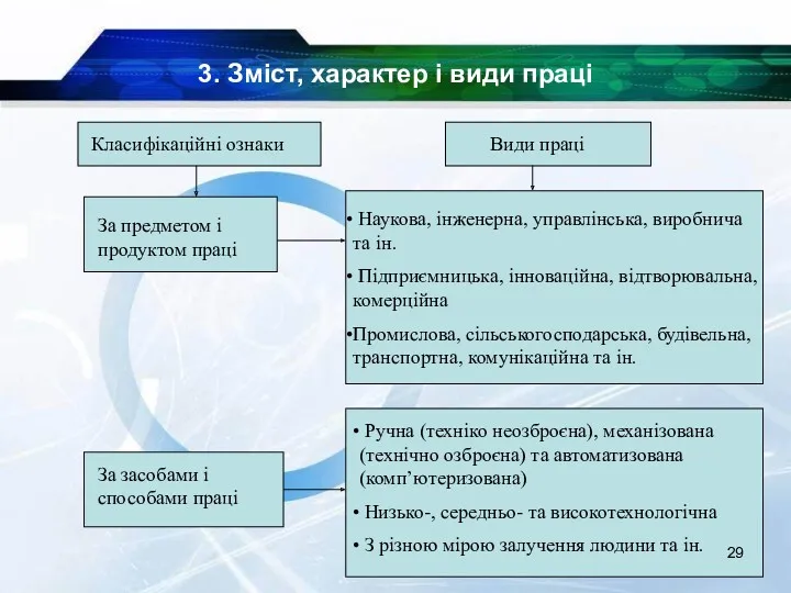 3. Зміст, характер і види праці Класифікаційні ознаки Види праці