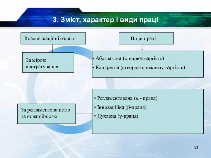 3. Зміст, характер і види праці Класифікаційні ознаки Види праці