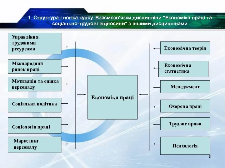 1. Структура і логіка курсу. Взаємозв'язки дисципліни "Економіка праці та