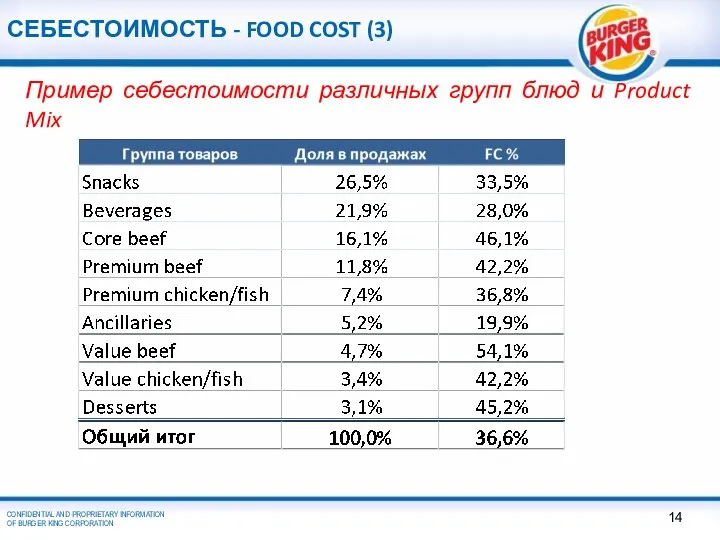 СЕБЕСТОИМОСТЬ - FOOD COST (3) Пример себестоимости различных групп блюд и Product Mix