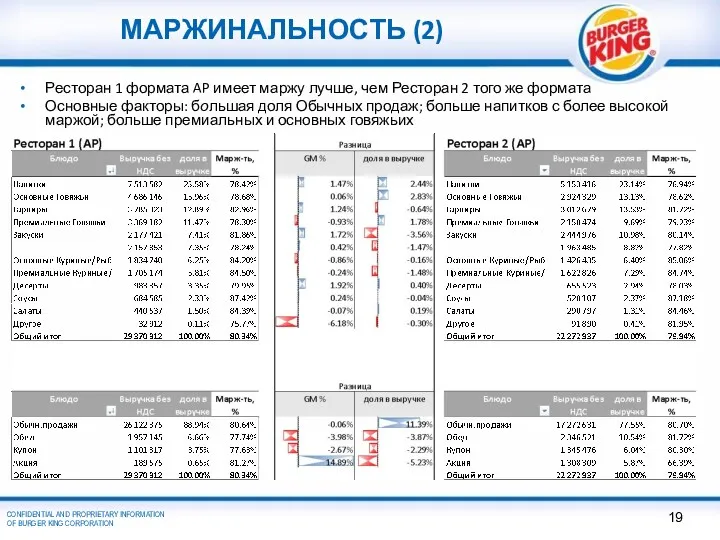 МАРЖИНАЛЬНОСТЬ (2) Ресторан 1 формата AP имеет маржу лучше, чем