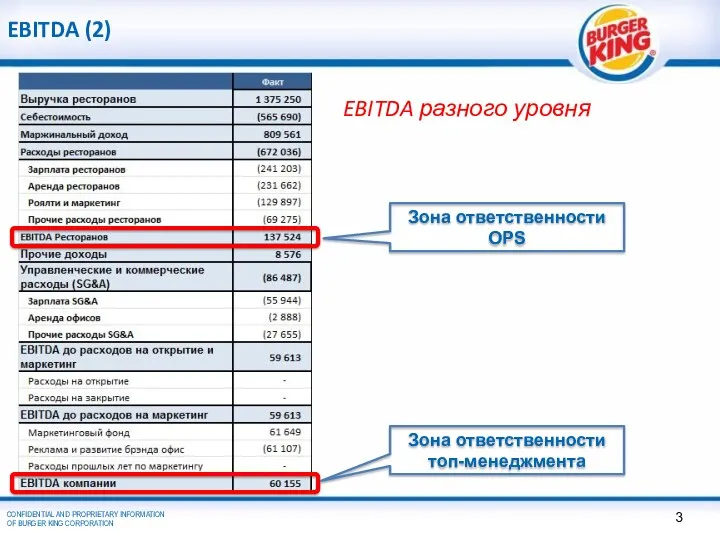 EBITDA (2) EBITDA разного уровня Зона ответственности OPS Зона ответственности топ-менеджмента