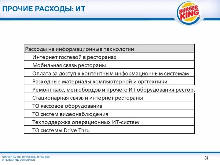 ПРОЧИЕ РАСХОДЫ: ИТ