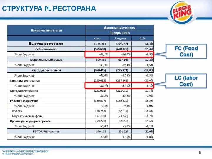 СТРУКТУРА PL РЕСТОРАНА LC (labor Cost) FC (Food Cost)