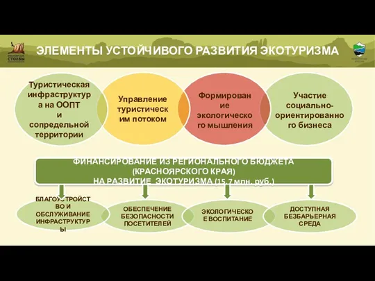 ЭЛЕМЕНТЫ УСТОЙЧИВОГО РАЗВИТИЯ ЭКОТУРИЗМА Участие социально-ориентированного бизнеса Управление туристическим потоком