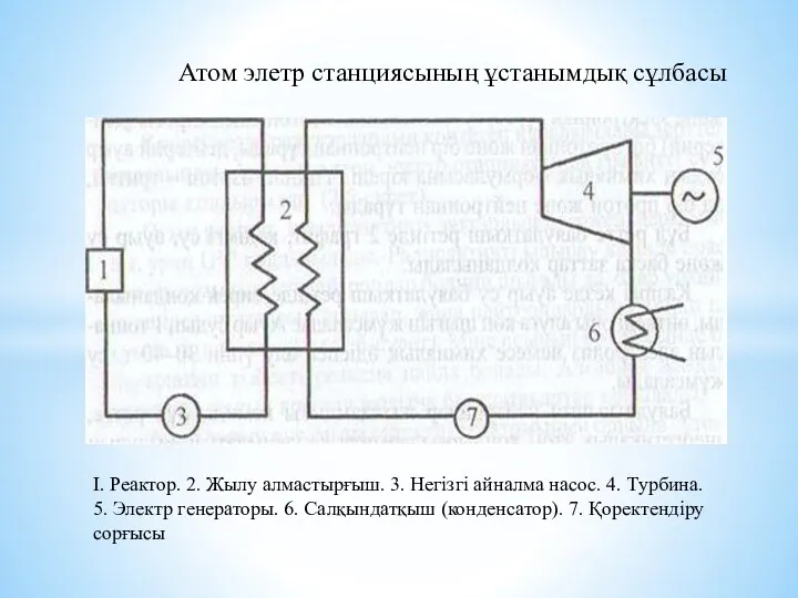 I. Реактор. 2. Жылу алмастырғыш. 3. Негізгі айналма насос. 4.