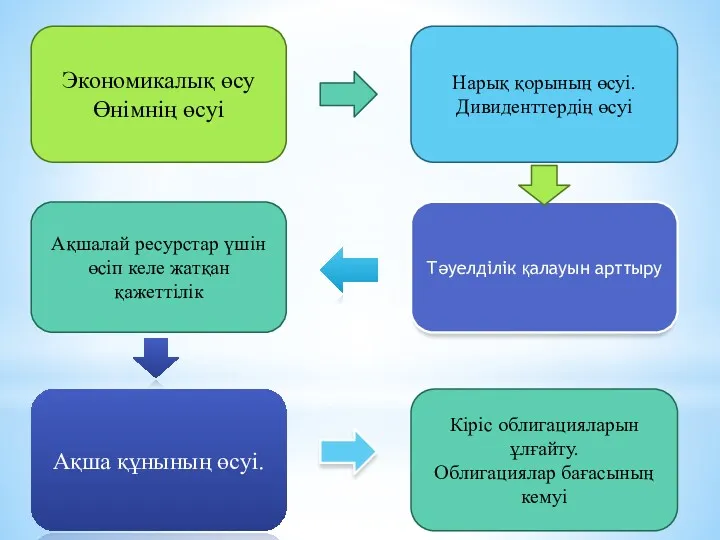 Экономикалық өсу Өнімнің өсуі Нарық қорының өсуі. Дивиденттердің өсуі Ақшалай