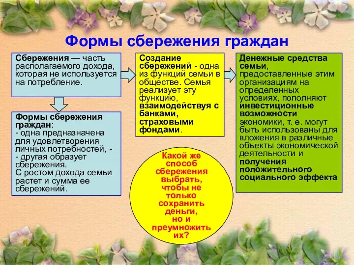 Формы сбережения граждан Формы сбережения граждан: - одна предназначена для