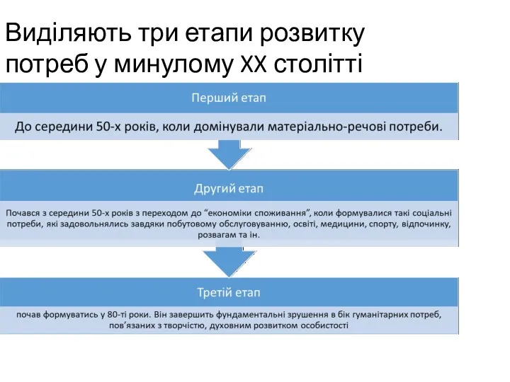 Виділяють три етапи розвитку потреб у минулому XX столітті