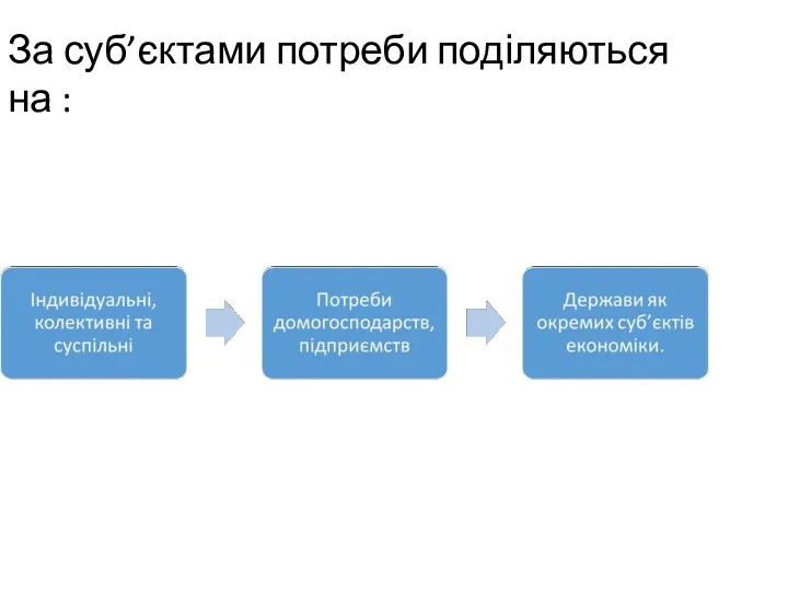 За суб’єктами потреби поділяються на :