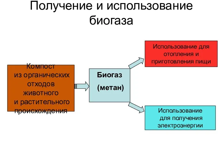 Получение и использование биогаза Компост из органических отходов животного и