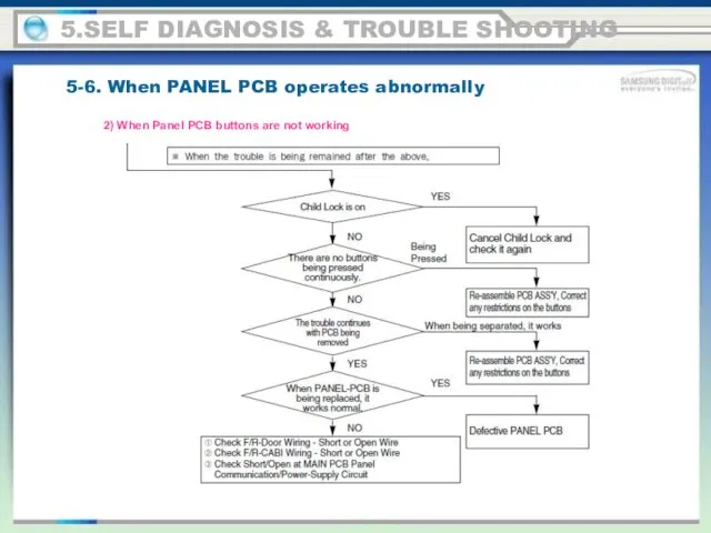 5.SELF DIAGNOSIS & TROUBLE SHOOTING 5-6. When PANEL PCB operates