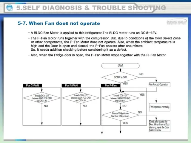 5.SELF DIAGNOSIS & TROUBLE SHOOTING 5-7. When Fan does not