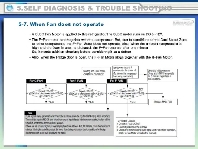 5.SELF DIAGNOSIS & TROUBLE SHOOTING 5-7. When Fan does not