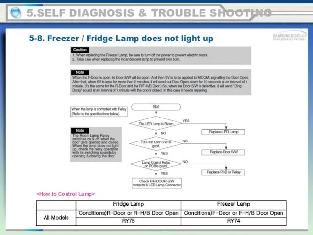 5.SELF DIAGNOSIS & TROUBLE SHOOTING 5-8. Freezer / Fridge Lamp does not light up