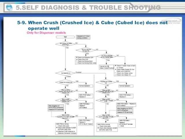 5.SELF DIAGNOSIS & TROUBLE SHOOTING 5-9. When Crush (Crushed Ice)