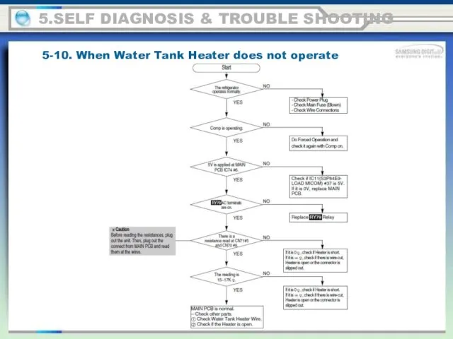 5.SELF DIAGNOSIS & TROUBLE SHOOTING 5-10. When Water Tank Heater does not operate