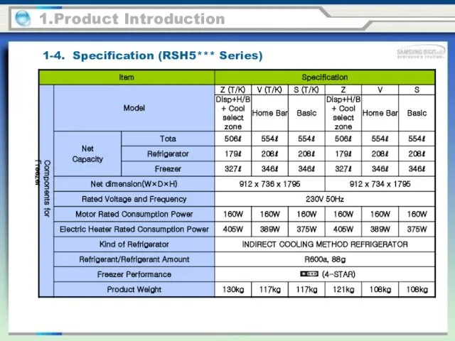 1-4. Specification (RSH5*** Series) 1.Product Introduction Components for Freezer