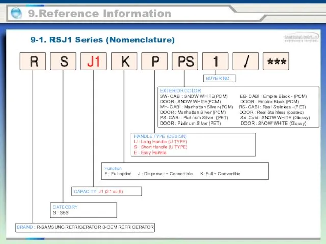 9-1. RSJ1 Series (Nomenclature) 9.Reference Information BRAND : R-SAMSUNG REFRIGERATOR