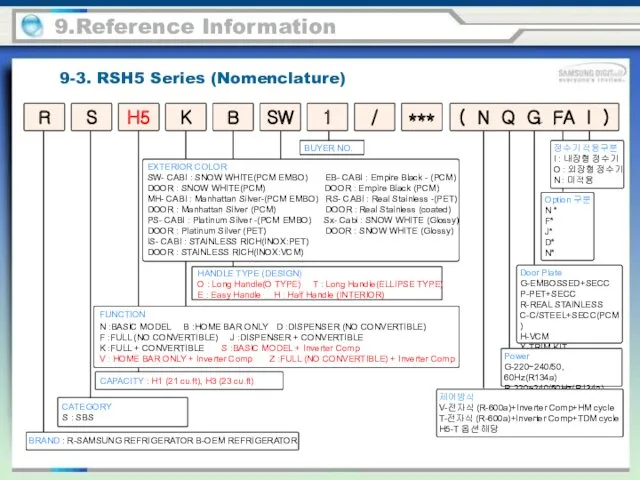 9-3. RSH5 Series (Nomenclature) 9.Reference Information BRAND : R-SAMSUNG REFRIGERATOR