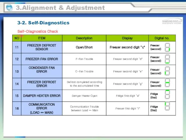 3.Alignment & Adjustment 3-2. Self-Diagnostics Self-Diagnostics Check List