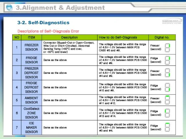 3.Alignment & Adjustment 3-2. Self-Diagnostics Descriptions of Self-Diagnosis Error Code