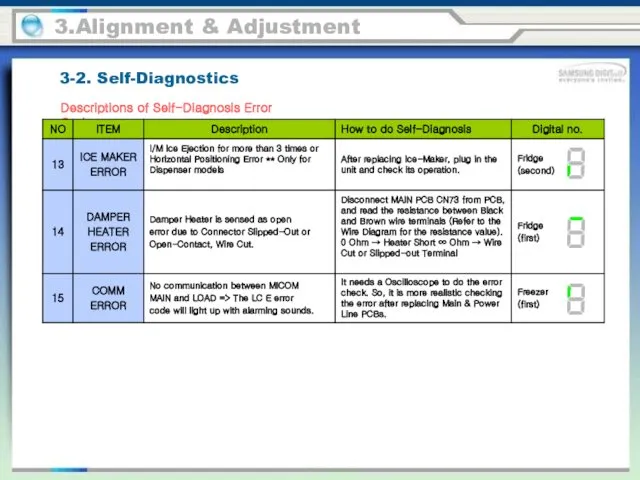 3.Alignment & Adjustment 3-2. Self-Diagnostics Descriptions of Self-Diagnosis Error Code