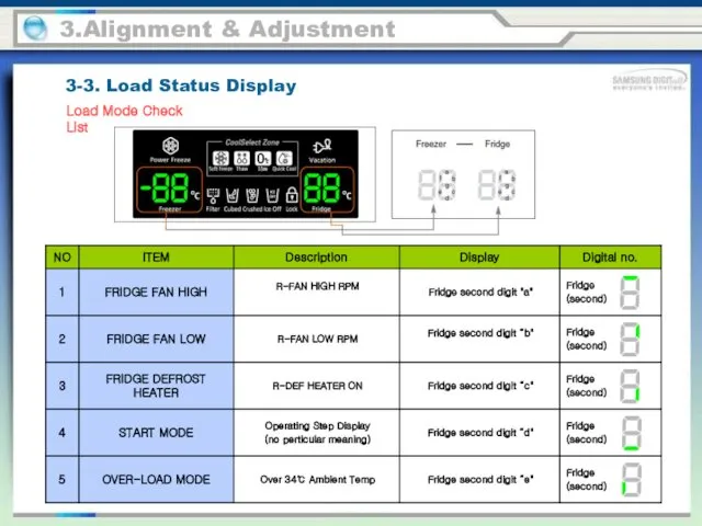 3.Alignment & Adjustment Load Mode Check List 3-3. Load Status Display