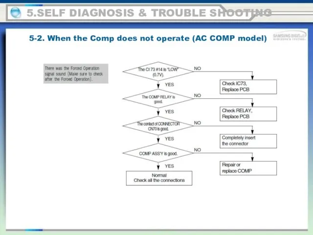 5.SELF DIAGNOSIS & TROUBLE SHOOTING 5-2. When the Comp does not operate (AC COMP model)
