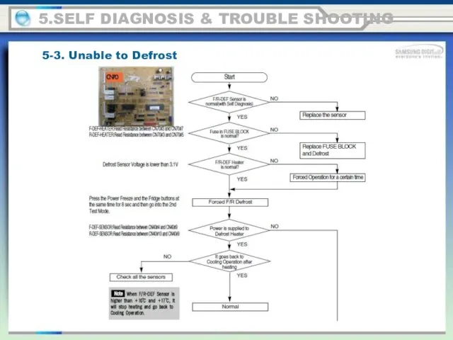 5.SELF DIAGNOSIS & TROUBLE SHOOTING 5-3. Unable to Defrost