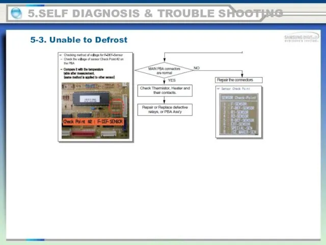 5.SELF DIAGNOSIS & TROUBLE SHOOTING 5-3. Unable to Defrost