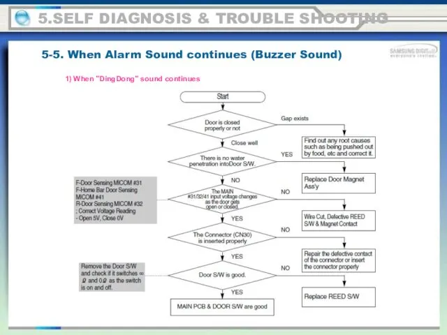 5.SELF DIAGNOSIS & TROUBLE SHOOTING 5-5. When Alarm Sound continues