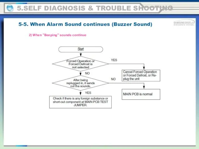 5.SELF DIAGNOSIS & TROUBLE SHOOTING 5-5. When Alarm Sound continues