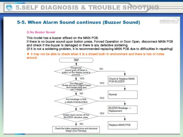 5.SELF DIAGNOSIS & TROUBLE SHOOTING 5-5. When Alarm Sound continues