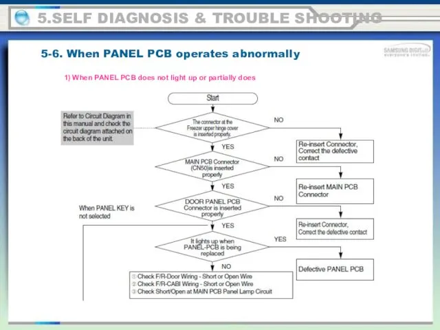 5.SELF DIAGNOSIS & TROUBLE SHOOTING 5-6. When PANEL PCB operates