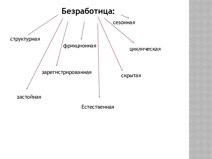 Безработица: структурная фрикционная сезонная циклическая зарегистрированная скрытая застойная Естественная