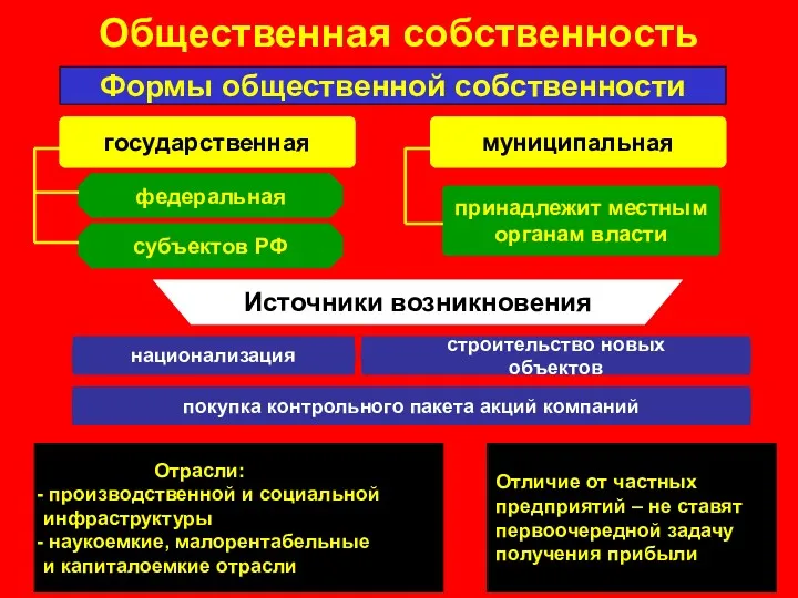 Общественная собственность Формы общественной собственности государственная муниципальная федеральная субъектов РФ