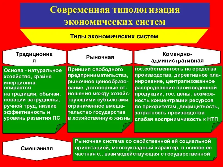 Современная типологизация экономических систем Типы экономических систем Традиционная Рыночная Командно-