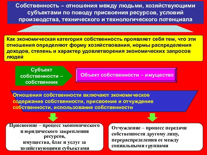 Собственность – отношения между людьми, хозяйствующими субъектами по поводу присвоения