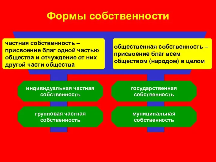 Формы собственности частная собственность – присвоение благ одной частью общества