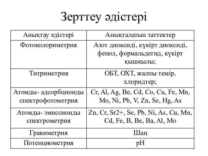 Зерттеу әдістері