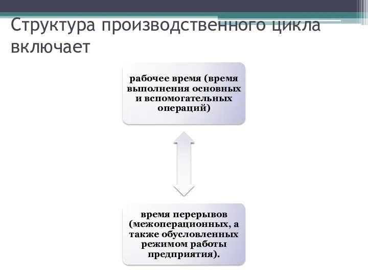 Структура производственного цикла включает