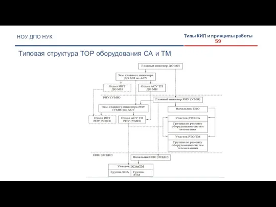 НОУ ДПО НУК Типовая структура ТОР оборудования СА и ТМ Типы КИП и принципы работы 59